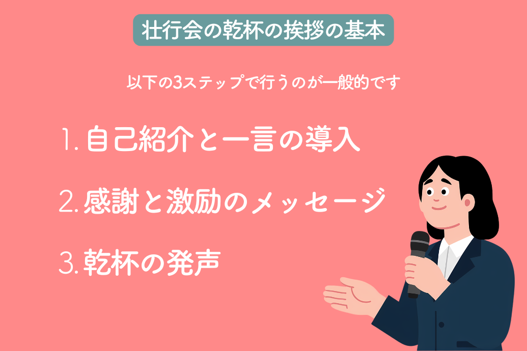 送別会での乾杯挨拶の基本を解説するバナー。プレゼンターがマイクを持ち、3つのポイントを示すデザイン。